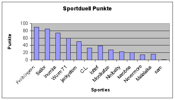 Diagramm Punkte