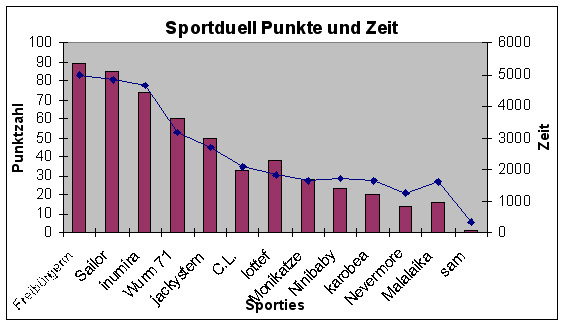 Diagramm Punkte und Zeit