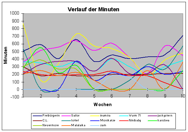 Diagramm Verlauf der Minuten