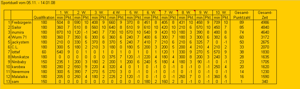 Tabelle