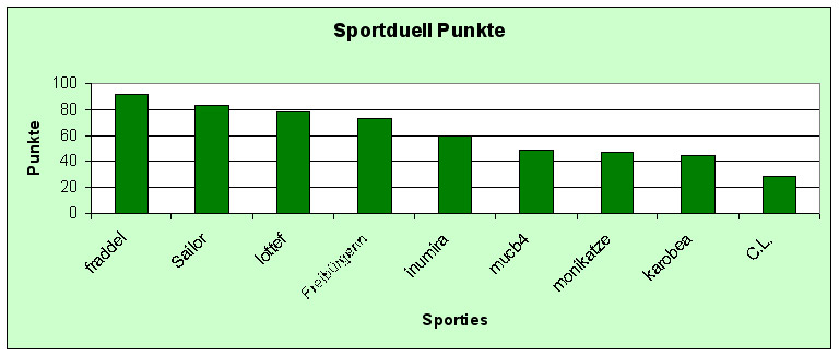 Diagramm Punkte