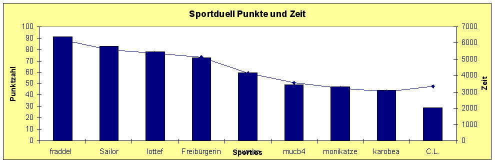 Diagramm Punkte und Zeit