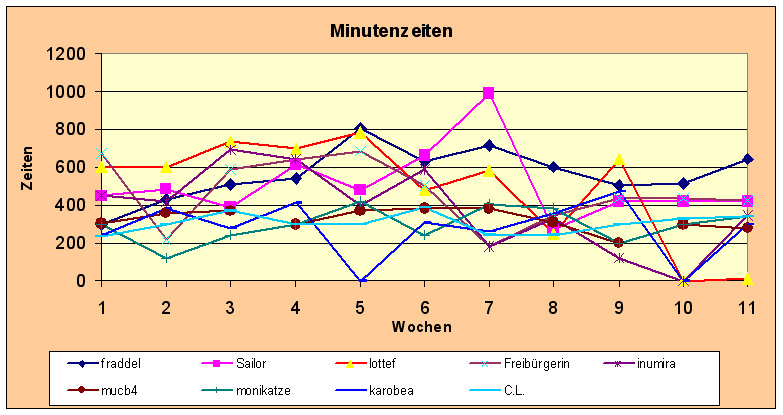 Diagramm Verlauf der Minuten