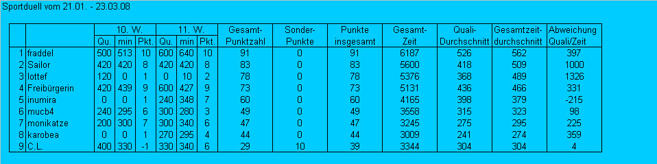 Tabelle