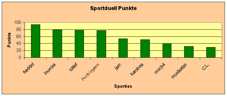 Diagramm Punkte