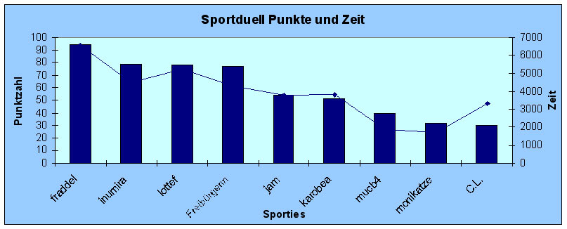 Diagramm Punkte und Zeit