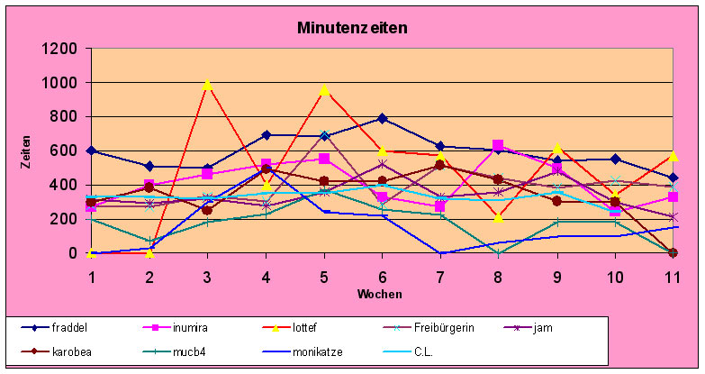 Diagramm Verlauf der Minuten