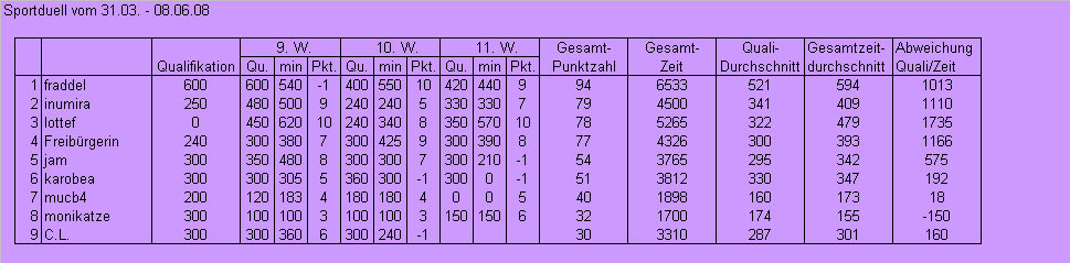 Tabelle