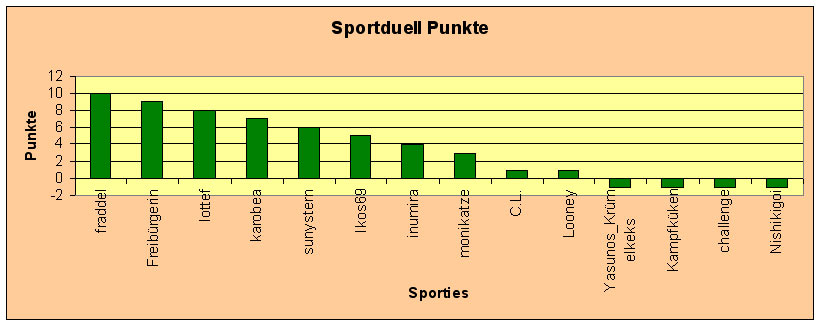 Diagramm Punkte