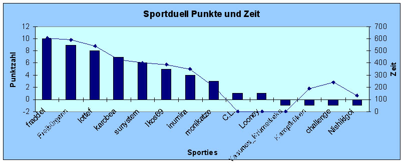 Diagramm Punkte und Zeit