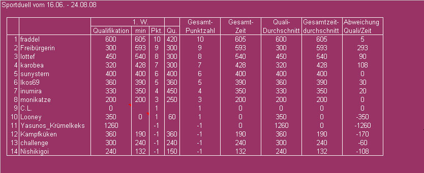 Tabelle