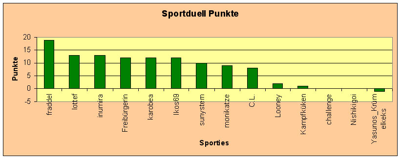 Diagramm Punkte