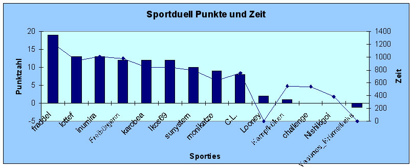 Diagramm Punkte und Zeit