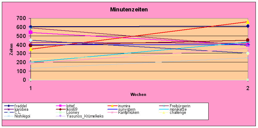 Zeiten