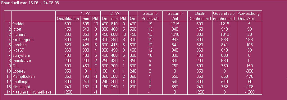 Tabelle