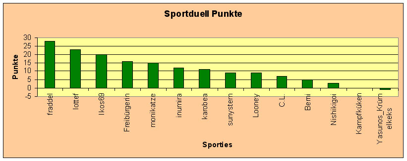 Diagramm Punkte