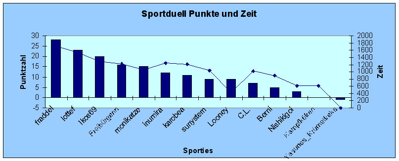 Diagramm Punkte und Zeit