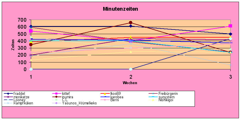 Zeiten