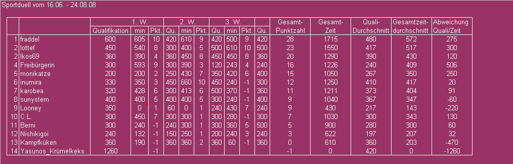 Tabelle