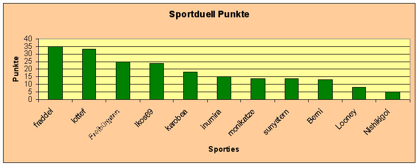 Diagramm Punkte