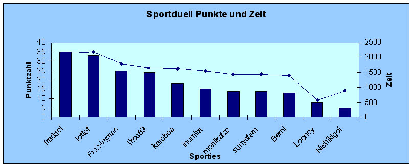 Diagramm Punkte und Zeit