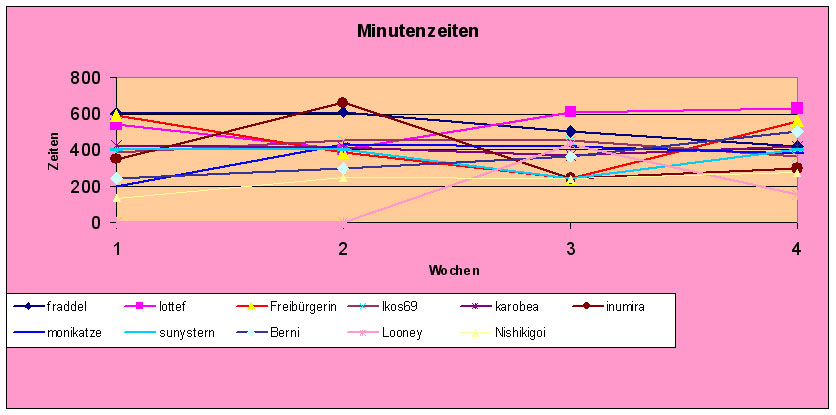 Zeiten