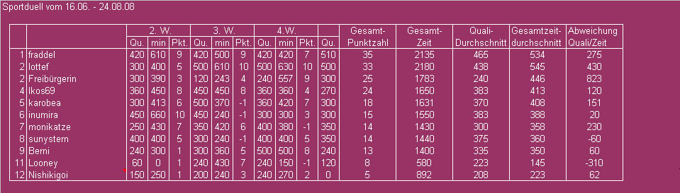 Tabelle