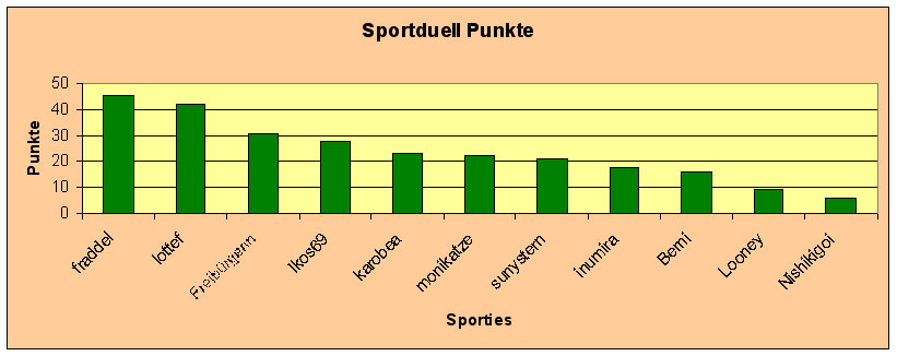 Diagramm Punkte