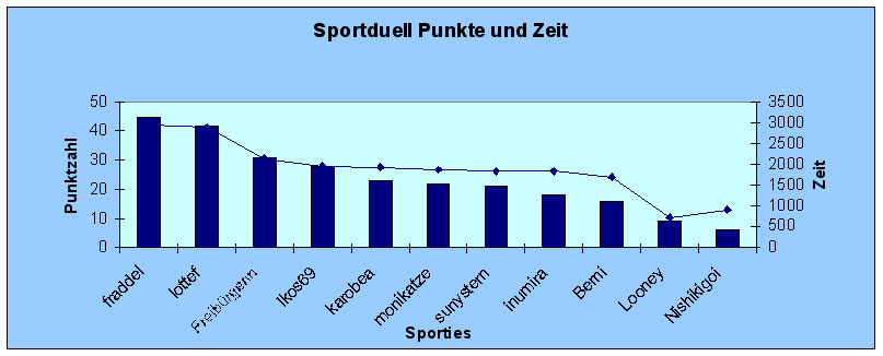 Diagramm Punkte und Zeit