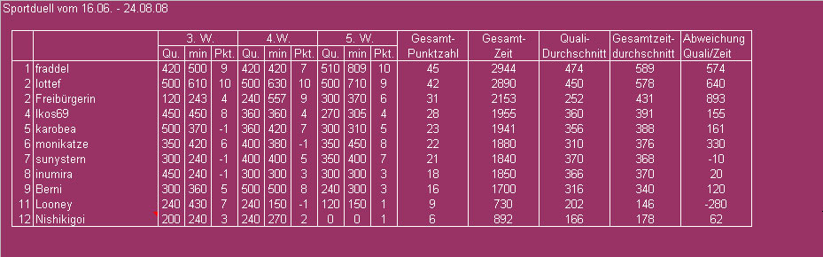 Tabelle