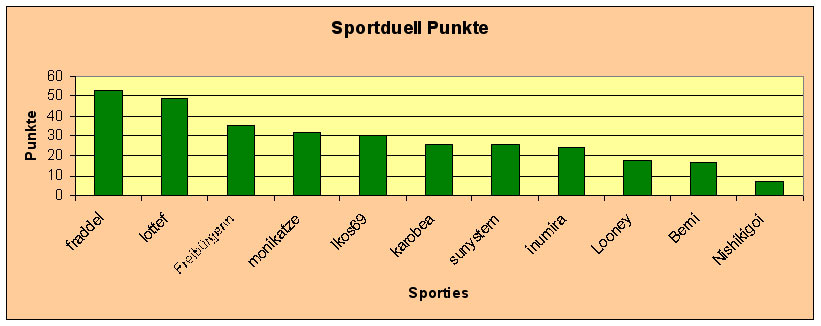 Diagramm Punkte