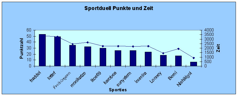 Diagramm Punkte und Zeit