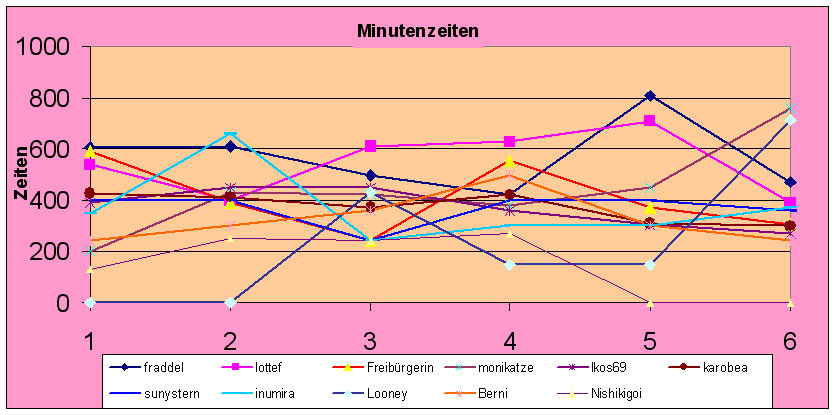 Zeiten