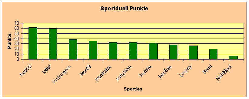 Diagramm Punkte