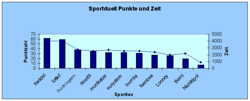 Diagramm Punkte und Zeit