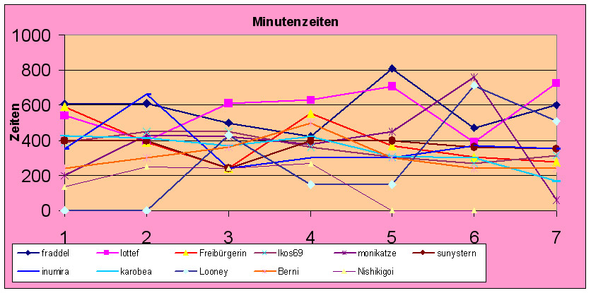 Diagramm Verlauf der Minuten