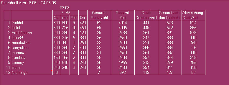 Tabelle