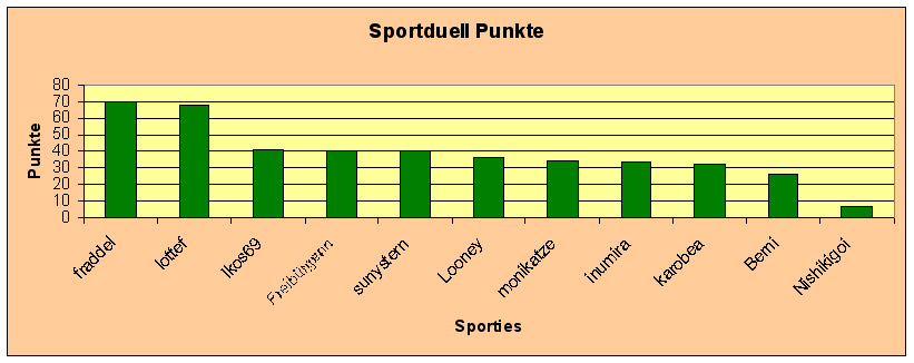 Diagramm Punkte