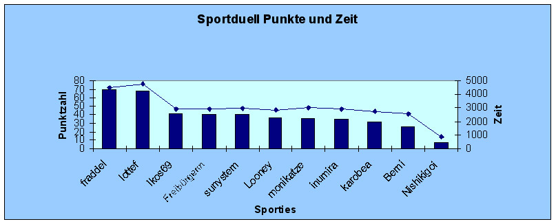 Diagramm Punkte und Zeit