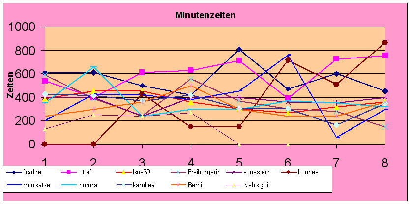 Diagramm Verlauf der Minuten