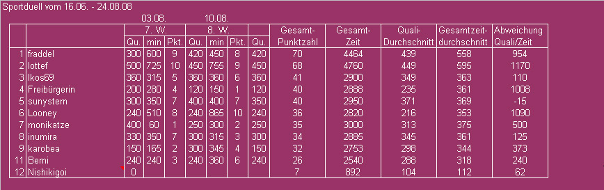 Tabelle