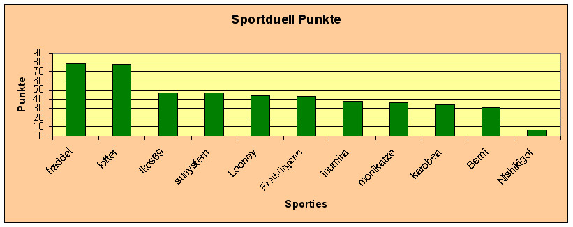 Diagramm Punkte