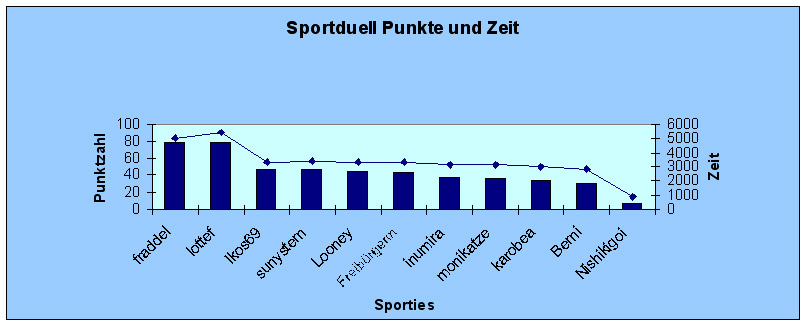 Diagramm Punkte und Zeit