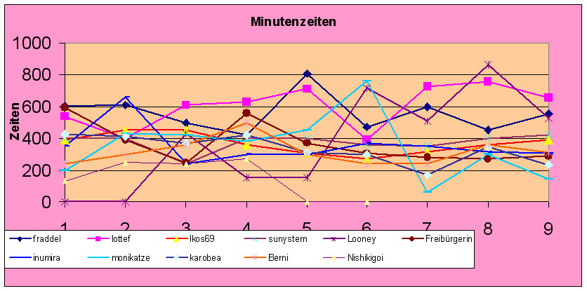 Diagramm Verlauf der Minuten