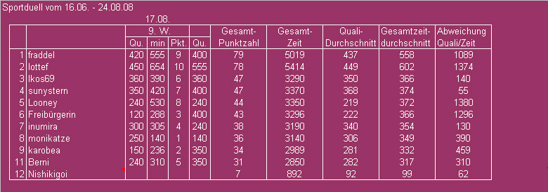 Tabelle